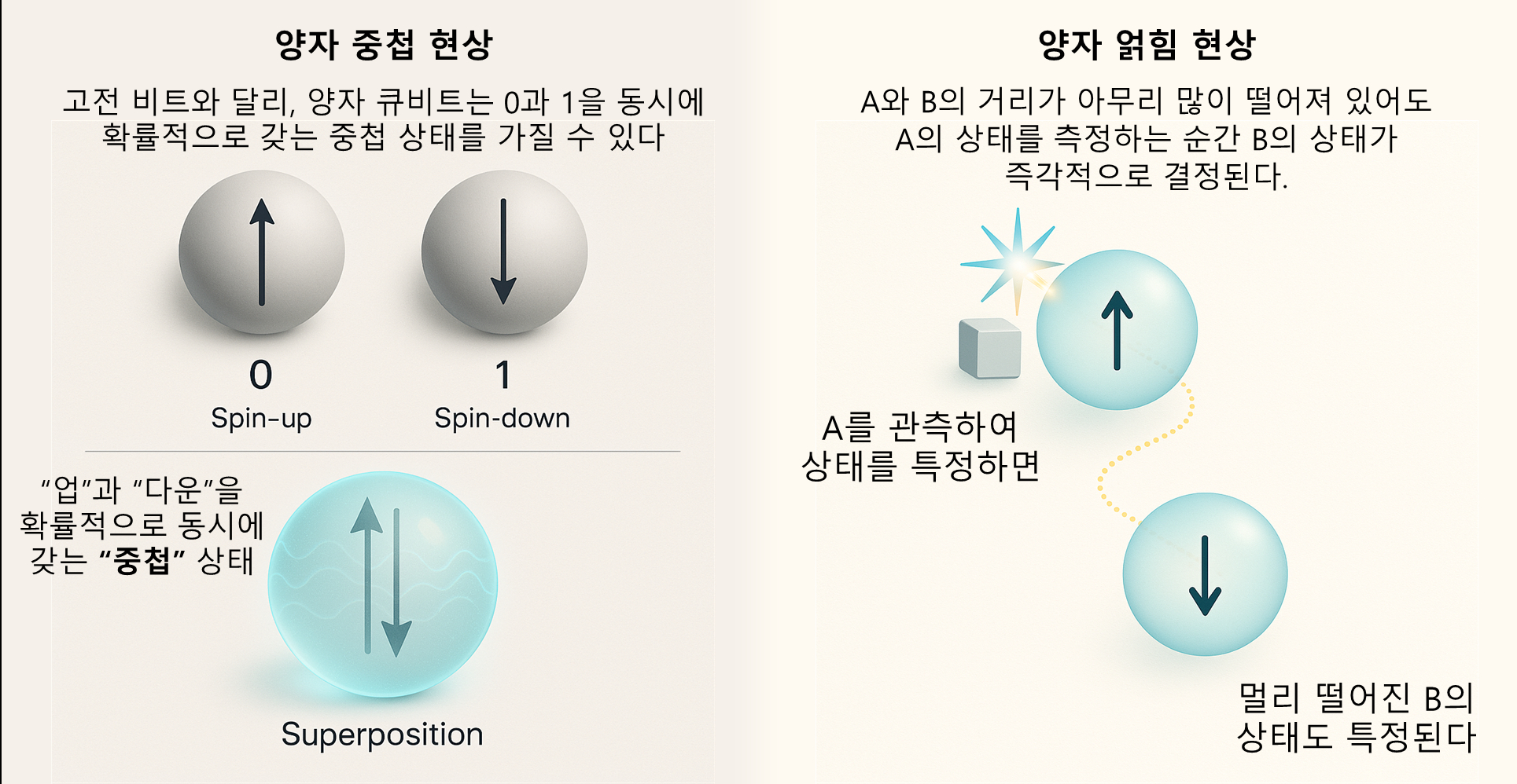  양자역학의 핵심인 중첩 및 얽힘의 원리