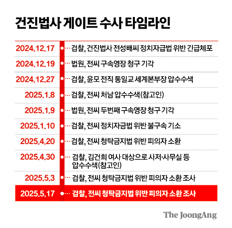 건진법사 게이트 수사 타임라인 그래픽 이미지. 김주원 기자