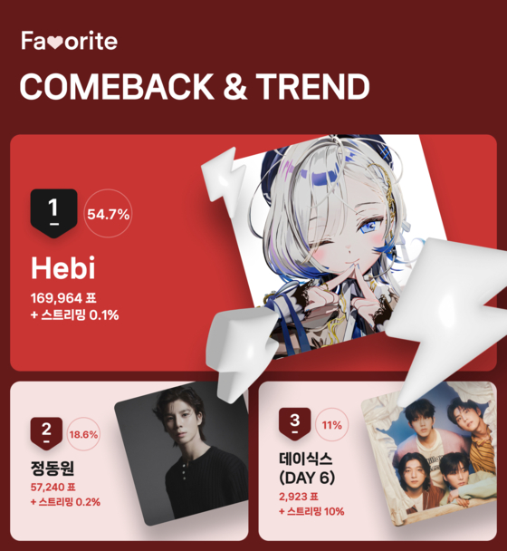 5월 4주차 'COMEBACK&TREND' 투표 결과