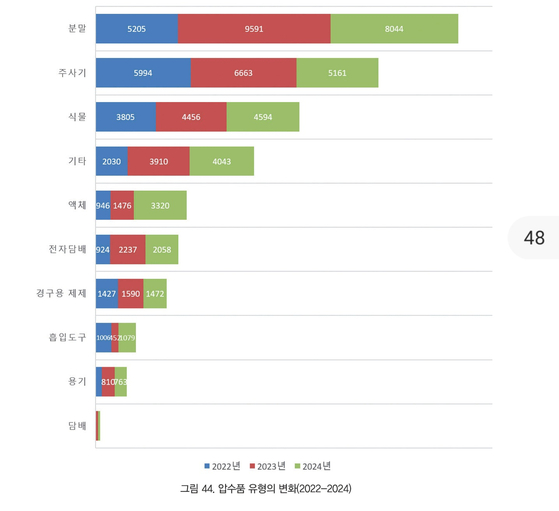 국과수 마약 압수품 현황. 자료 국과수