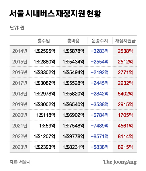 서울시 시내버스 재정지원 현황. 그래픽=차준홍 기자