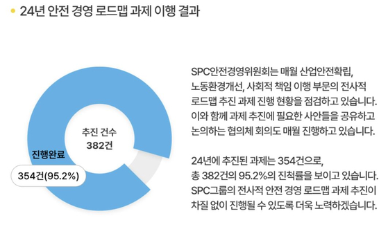 SPC안전경영위원회가 지난해 안전 경영 로드맵 과제를 이행한 결과로 발표한 그래프. 지난해 추진된 과제는 354건으로 총 382건의 95.25% 진척률을 보이고 있다고 밝혔다.