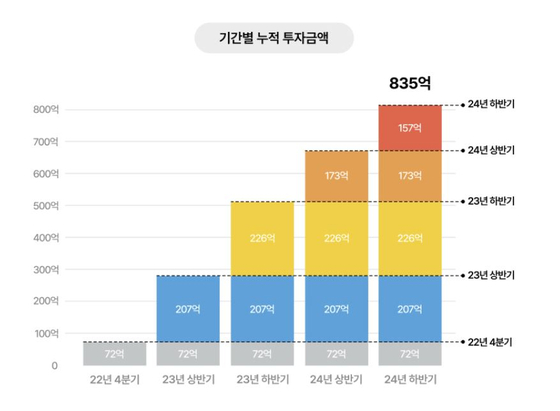 SPC그룹이 2022년 4분기부터 지난해까지 목표금액(1000억원)의 약 84%에 해당하는 835억원을 계획보다 빠른 속도로 집행했다며 홈페이지에 게시한 그래픽 자료. 사진 SPC 홈페이지