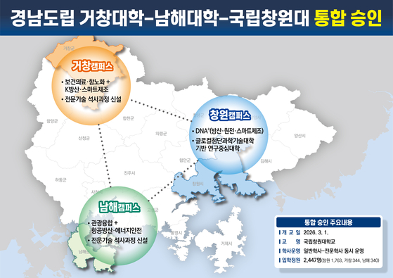 교육부가 지난 28일 국립창원대와 경남도립거창대학과 경남도립남해대학 통합을 최종 승인하면서 2026년 3월 출범할 통합 대학 청사진. 자료 경남도