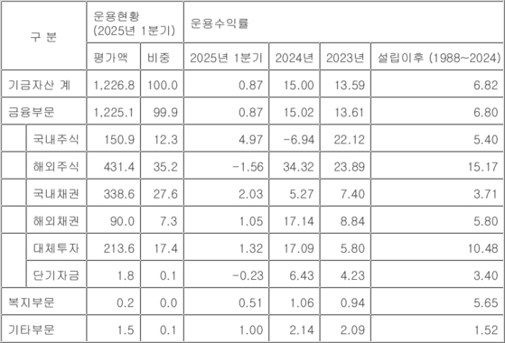 국민연금기금 수익률 현황. 금액가중수익률 기준, 단위: 조원, %. 2024년~2025년 수치는 잠정치. 사진 국민연금공단