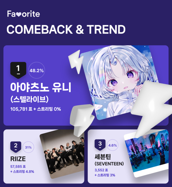 5월 5주차 'COMEBACK&TREND' 투표 결과