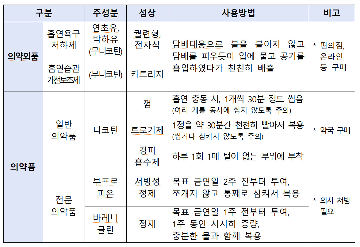 금연보조제 분류 표. 자료 식약처