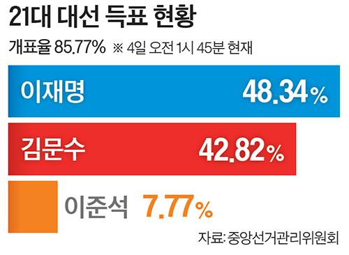 21대 대선 득표 현황