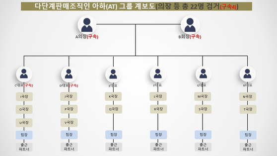 경남 창원시 마산회원구에 본사를 둔 회사 형태의 불법 다단계 조직 '아하(AHA)그룹' 조직도. 자료 경남경찰청