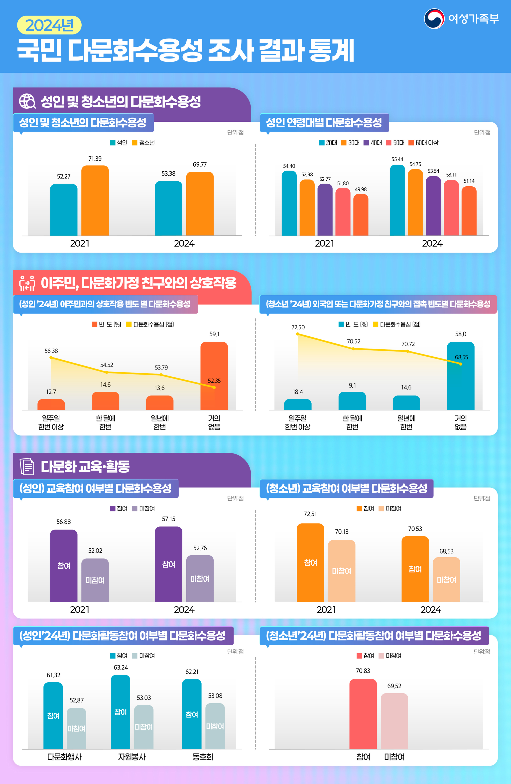 지난해 국민 다문화 수용성 조사 결과. 자료 여성가족부