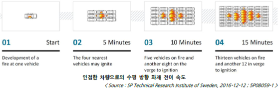 차량이 빽빽하게 적재된 자동차운반선 내부에서 전기차 화재는 육상에서보다 더 빠르게 전이된다. 사진 한국선급 보고서 캡쳐