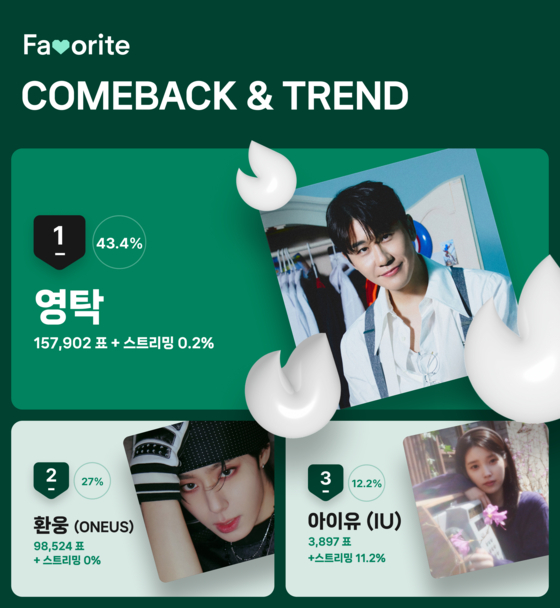 6월 1주차 'COMEBACK&TREND' 투표 결과