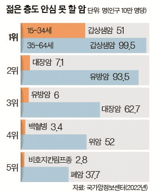 젊은 층도 안심 못 할 암
