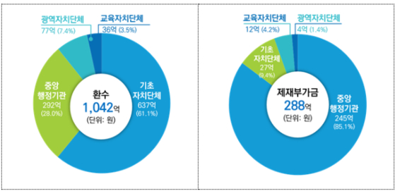 기관 유형별 제재처분 현황. 국민권익위원회