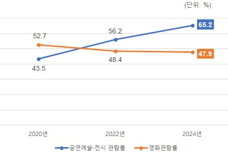 서울 시민의 공연예술 전시 관람률 증가 추이. 영화가 차지하는 비율이 갈수록 감소하는 추세다. [자료 서울문화재단]