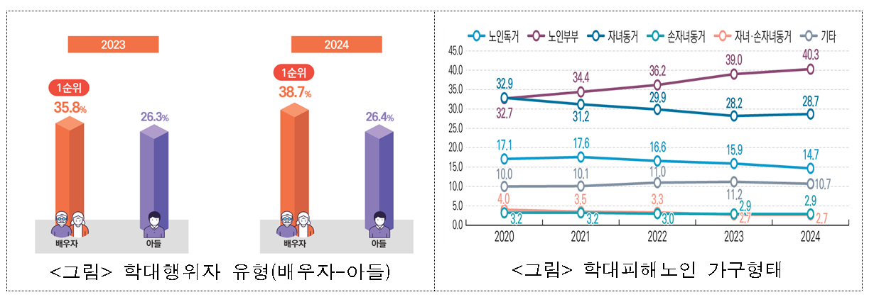 노인학대 가해자 주요 유형과 가구 형태별 피해 비율. 자료 보건복지부