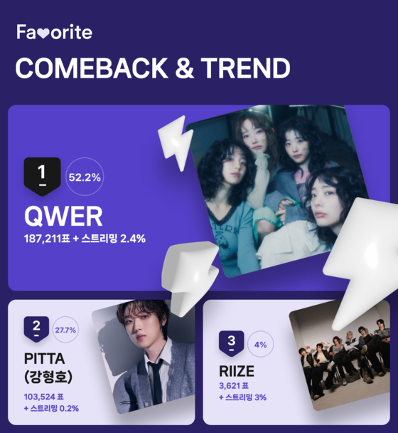 6월 2주차 'COMEBACK&TREND' 투표 결과