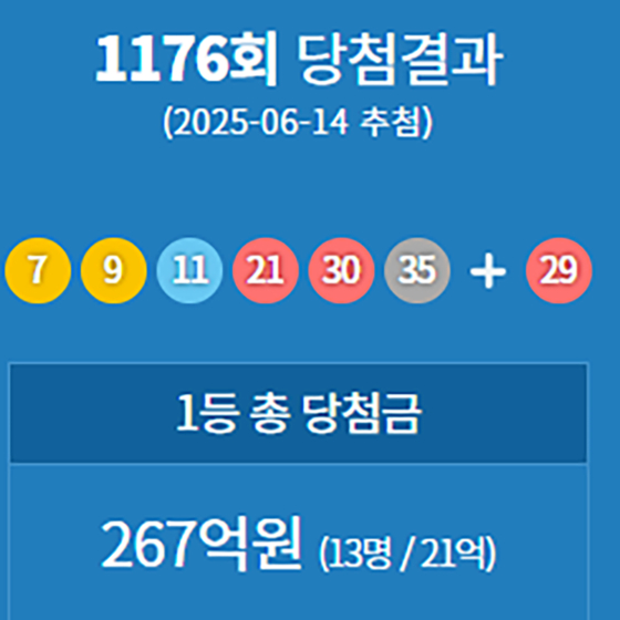 로또복권 운영사 동행복권은 14일 제1176회 로또복권 추첨에서 ‘7, 9, 11, 21, 30, 35’가 1등 당첨번호로 뽑혔다고 밝혔다. 동행복권 캡처
