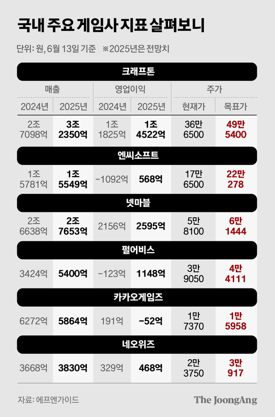 "7년 묵혔다, 이번엔 터진다" 붉은사막이 깨울 게임주 저주