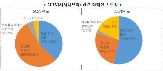 개인정보보호위원회