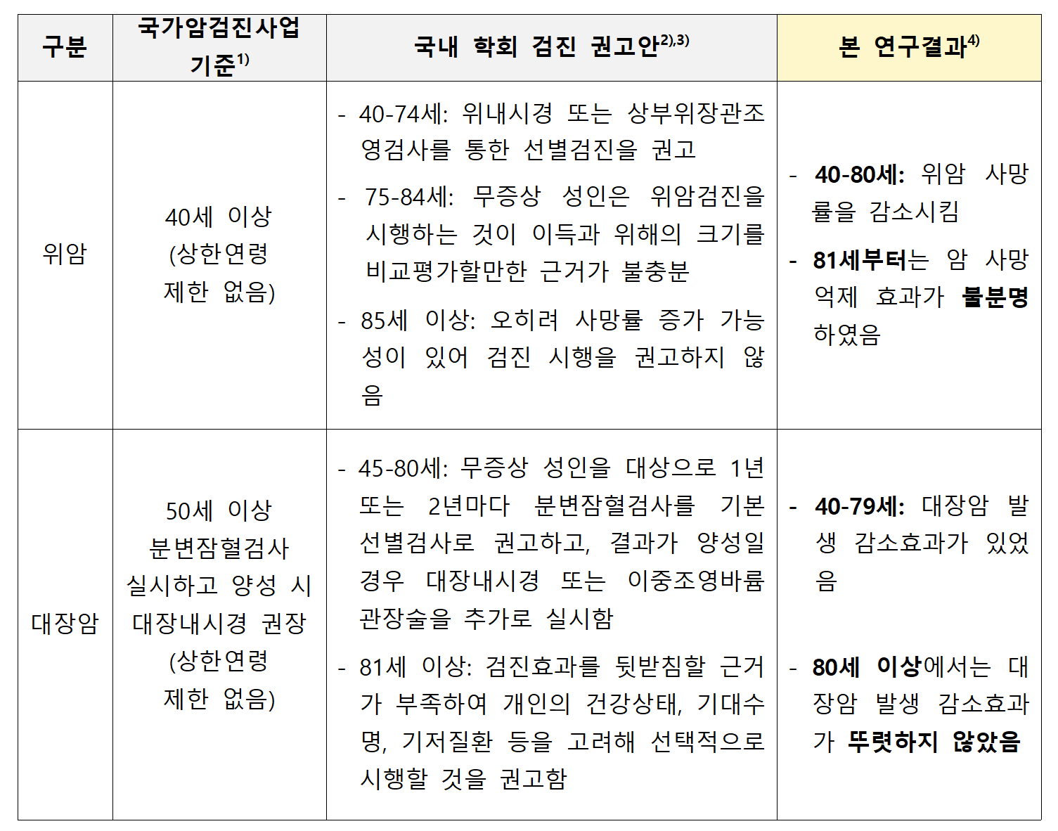 위암 및 대장암 검진 연령 기준 및 효과 비교. 사진 한국보건의료연구원