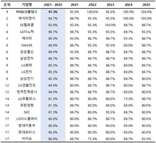 기업지배구조 15개 핵심지표 준수율 상위 20개사. 사진 리더스인덱스
