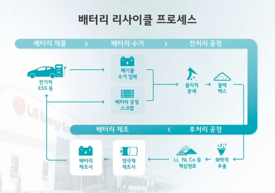 배터리 재활용 과정. LG에너지솔루션 