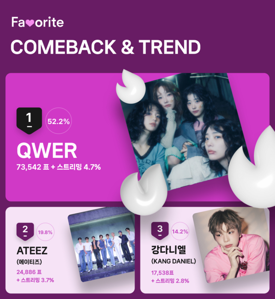 6월 3주차 'COMEBACK&TREND' 투표 결과