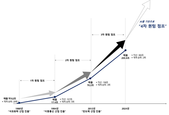 SK그룹 역대 '퀀텀 점프'. 사진 SK