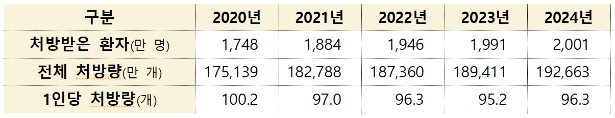 최근 4년간 의료용 마약류 처방 관련 통계. 자료 식약처
