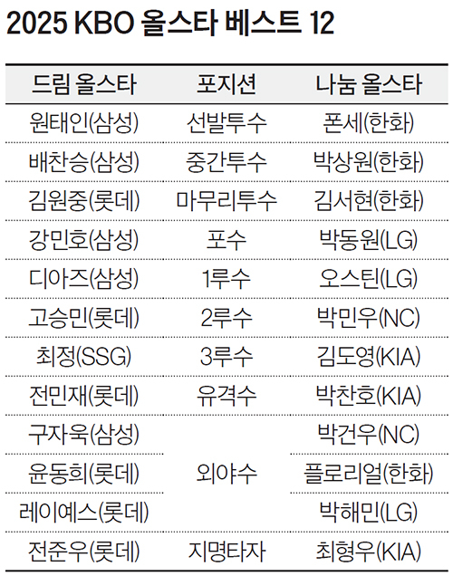 2025 KBO 올스타 베스트 12