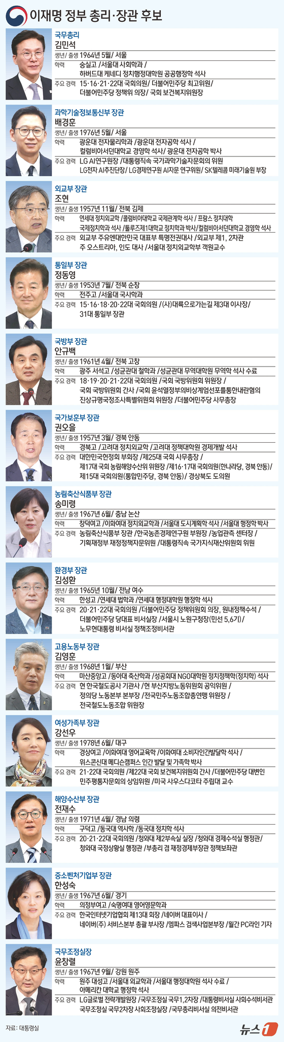 이재명 대통령이 23일 첫 장관 인선을 단행했다. 전문성이 필요한 분야에는 기업인 출신을 발탁하는 등 '유능함'을 우선시 하는 이 대통령의 인사 철학을 반영했다는 평가다. 강훈식 대통령실 비서실장은 이날 오후 용산 대통령실에서 브리핑을 통해 11개 부처 장관 후보자와 신임 국무조정실장 인사를 발표했다. 후보자 명단은 ▲과학기술정보통신부 배경훈 ▲외교부 조현 ▲통일부 정동영 ▲국방부 안규백 ▲국가보훈부 권오을 ▲농림축산식품부 송미령 ▲환경부 김성환 ▲고용노동부 김영훈 ▲여성가족부 강선우 ▲해양수산부 전재수 ▲중소벤처기업부 한성숙 등이다.