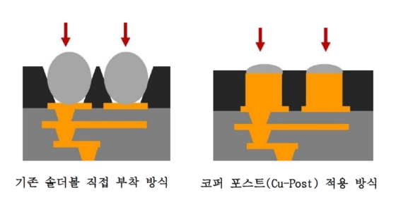 반도체 기판과 메인보드를 연결하는 기존 ‘솔더볼’(Solder Ball·납땜용 구슬) 방식과 ‘코퍼 포스트’‘코퍼 포스트’(Cu-Post·구리 기둥) 기술의 차이. 자료 LG이노텍