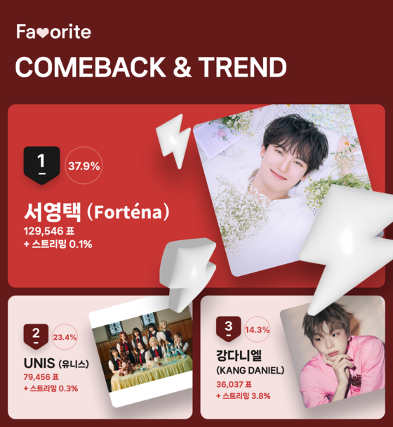 6월 4주차 'COMEBACK&TREND' 투표 결과