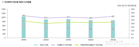 최근 5년간 부산시 자살자수와 자살률. 출처 부산광역자살예방센터 