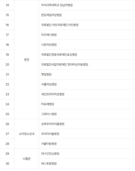 필수특화병원. 보건복지부 제공