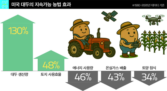 미국 대두의 지속가능 농법 효과