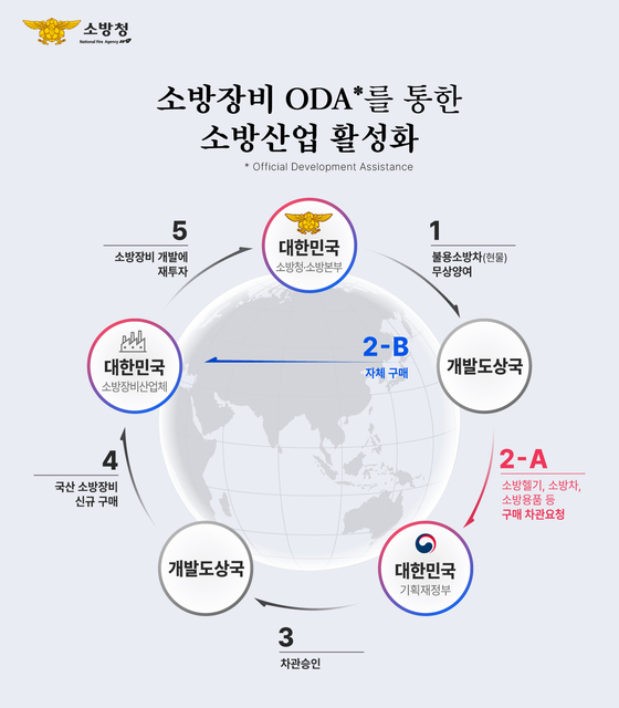 소방장비 ODA를 통한 소방산업 활성화 개념도. 사진 소방청