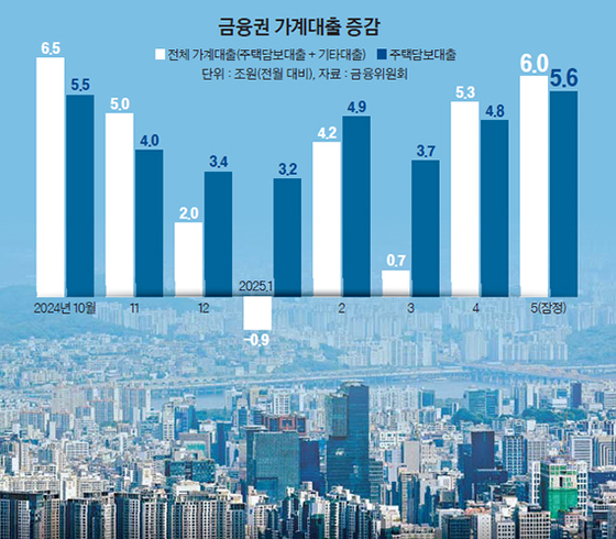 금융권 가계대출 증감