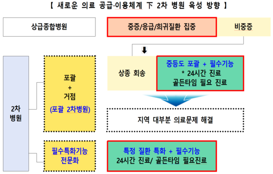 포괄 2차 병원과 필수특화기능 전문화로 2차 병원을 육성하겠다는 보건복지부 계획. 사진 보건복지부