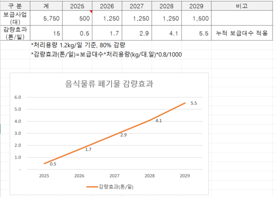 부산시가 예측한 음식물쓰레기 감축량. 사진 부산시
