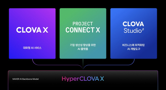 초거대 AI 하이퍼클로바X. 네이버
