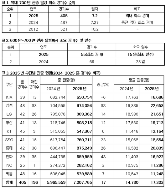 KBO 제공