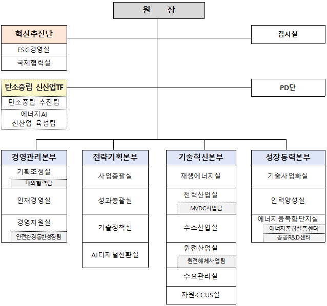 △새 정부 공약 실천을 위해 변경된 한국에너지기술평가원 조직도