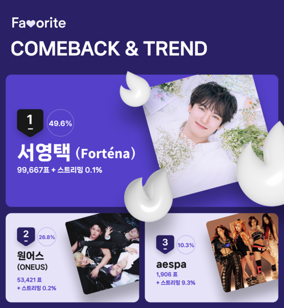 7월 1주차 'COMEBACK&TREND' 투표 결과