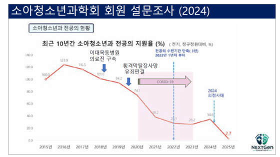 최근 10년간 소아청소년과 전공의 지원율. 사진 대한소아청소년외과의사연합 '2025 심포지엄' 자료집 