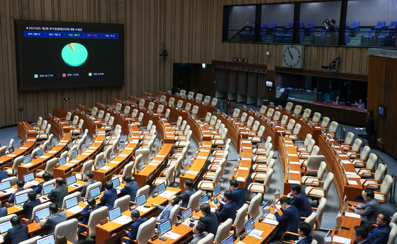 4일 오후 서울 여의도 국회에서 열린 제426회국회(임시회) 제5차 본회의에서 2025년도 제2회 추가경정예산안이 재적 298인, 재석 182인, 찬성 168인, 반대 3인, 기권 11인으로 통과되고 있다. 뉴스1