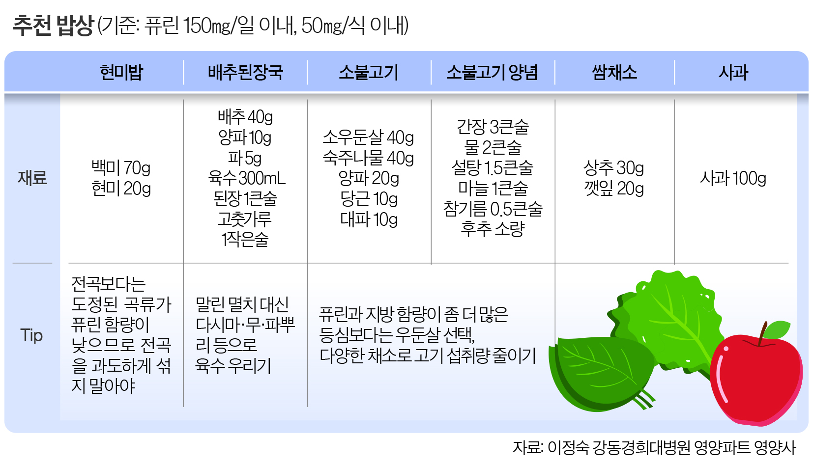 자료: 이정숙 강동경희대병원 영양파트 영양사