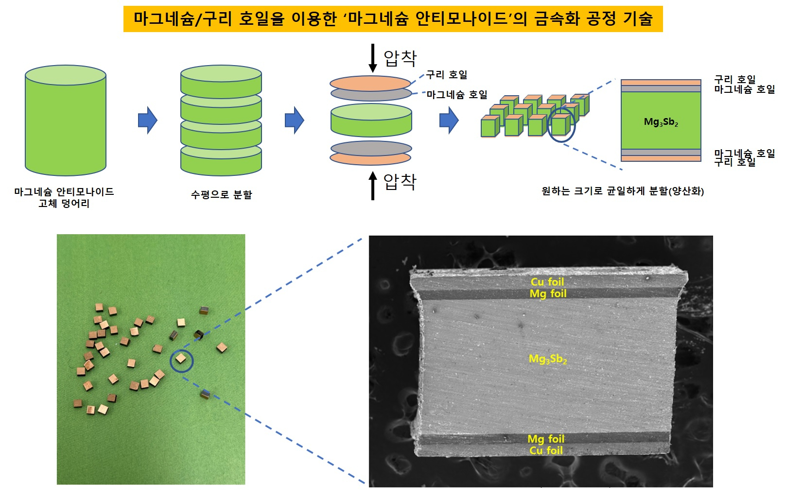 마그네슘 및 구리 호일을 이용한 '마그네슘 안티모나이드' 금속화 공정 기술