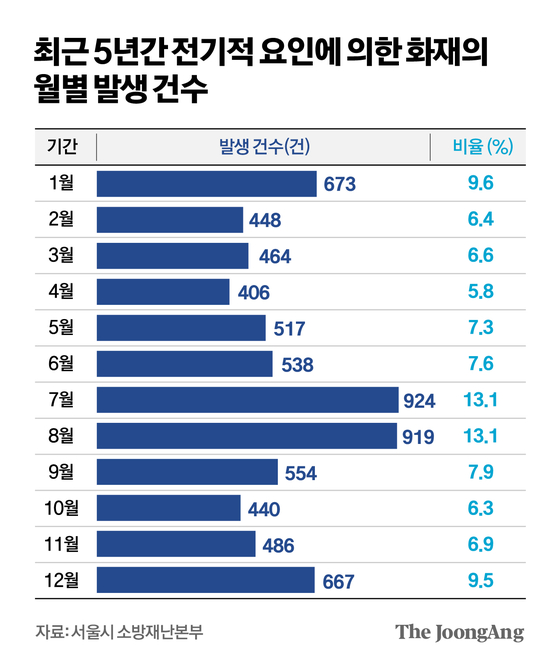 최근 5년간 전기적 요인에 의한 화재의 월별 발생 건수. 그래픽=김영옥 기자
